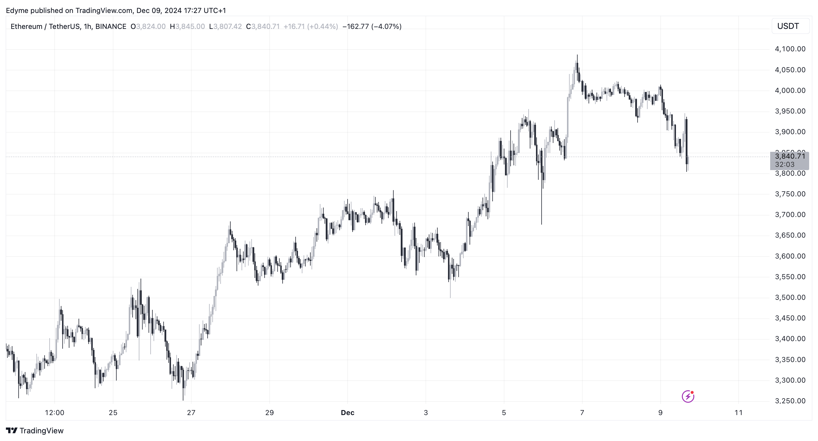 Графік цін на Ethereum (ETH) на TradingView