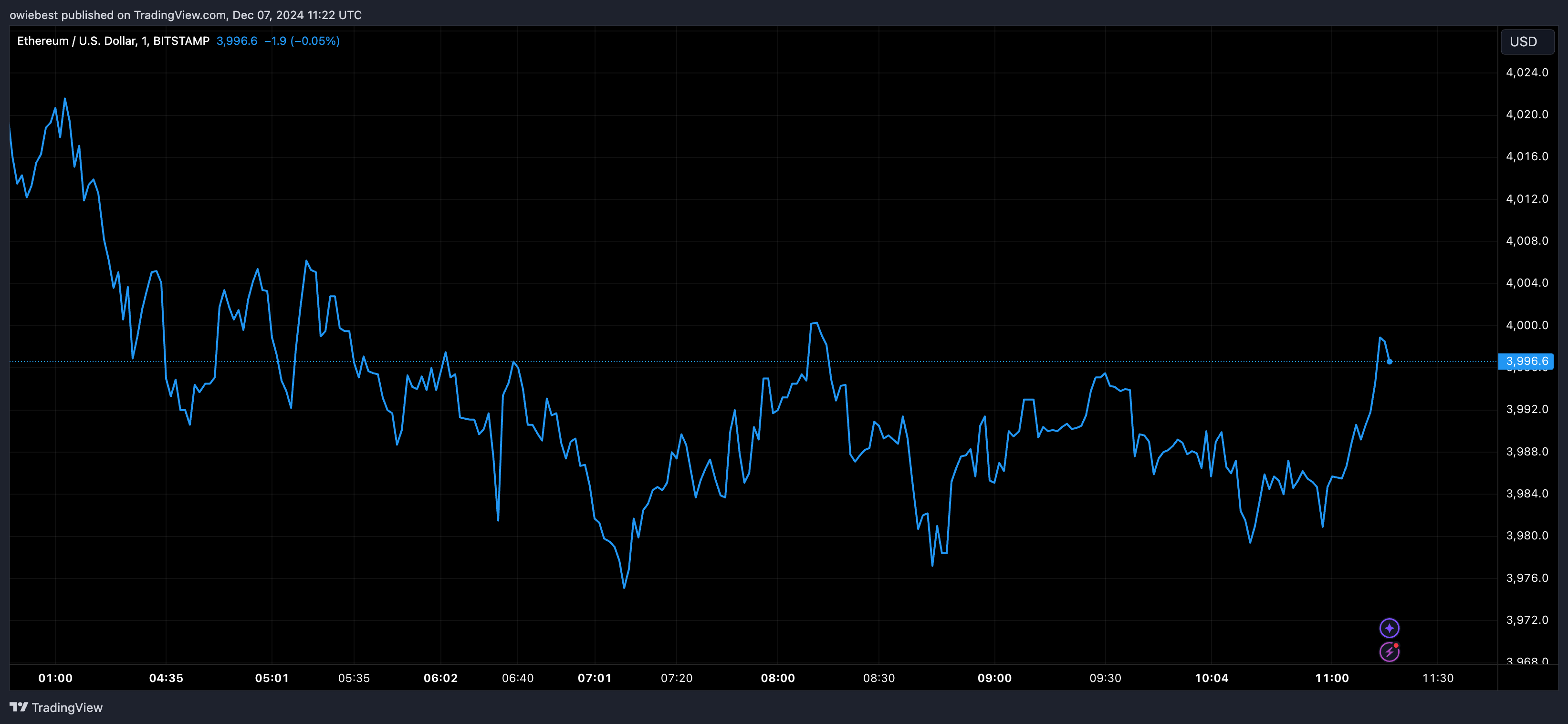 Графік цін Ethereum від Tradingview.com