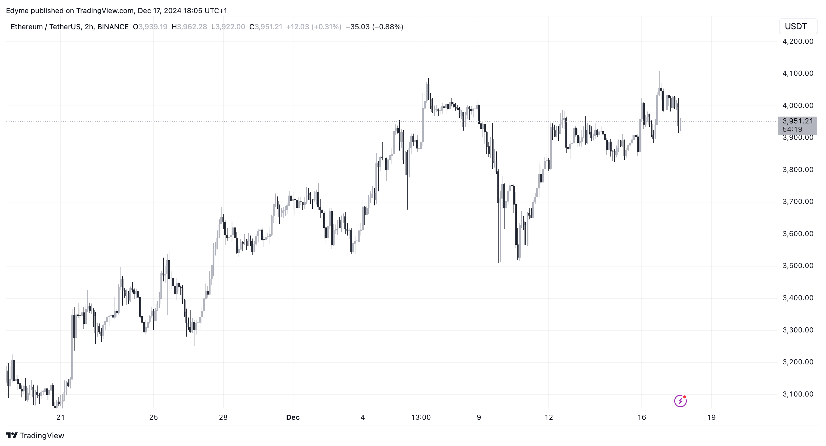 Графік цін на Ethereum (ETH) на TradingView