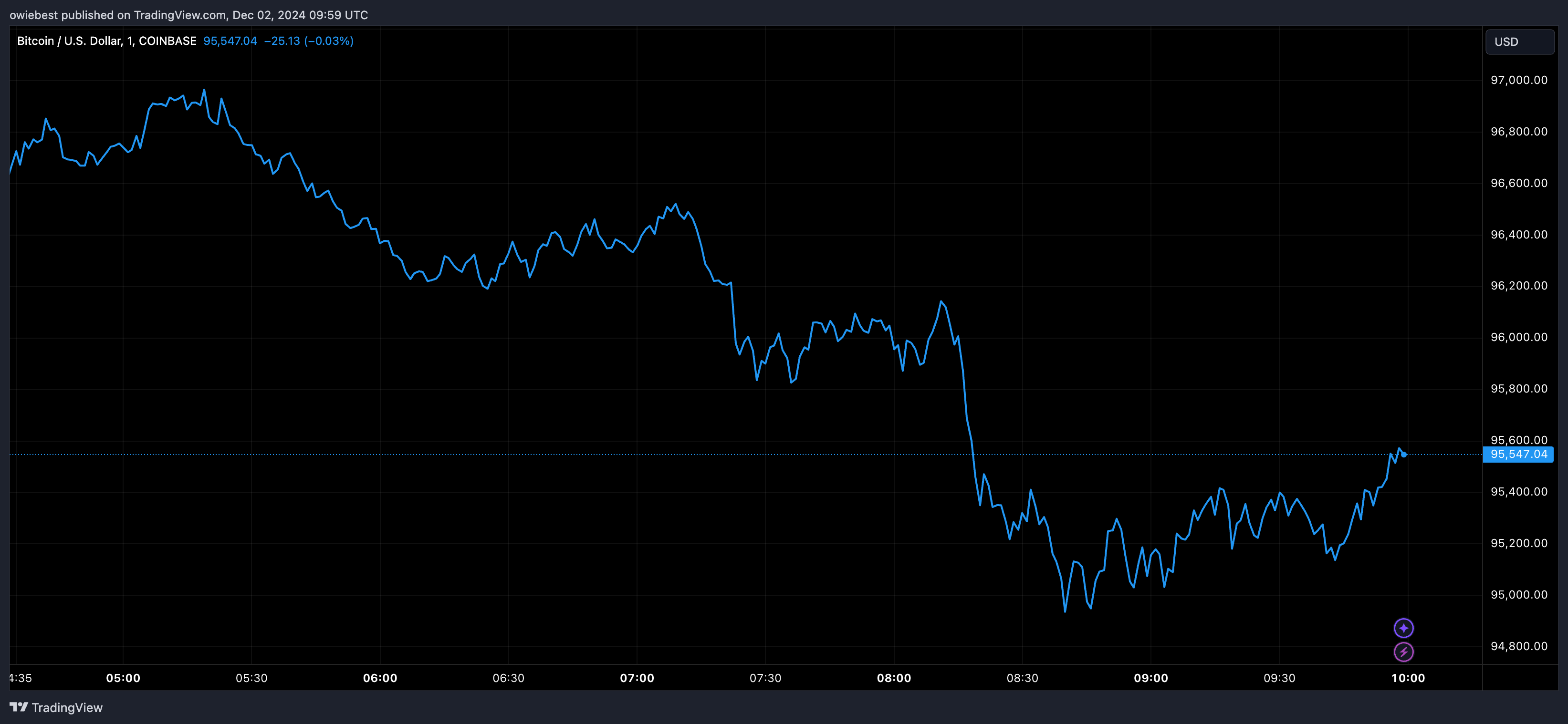 График цен на биткоин от Tradingview.com