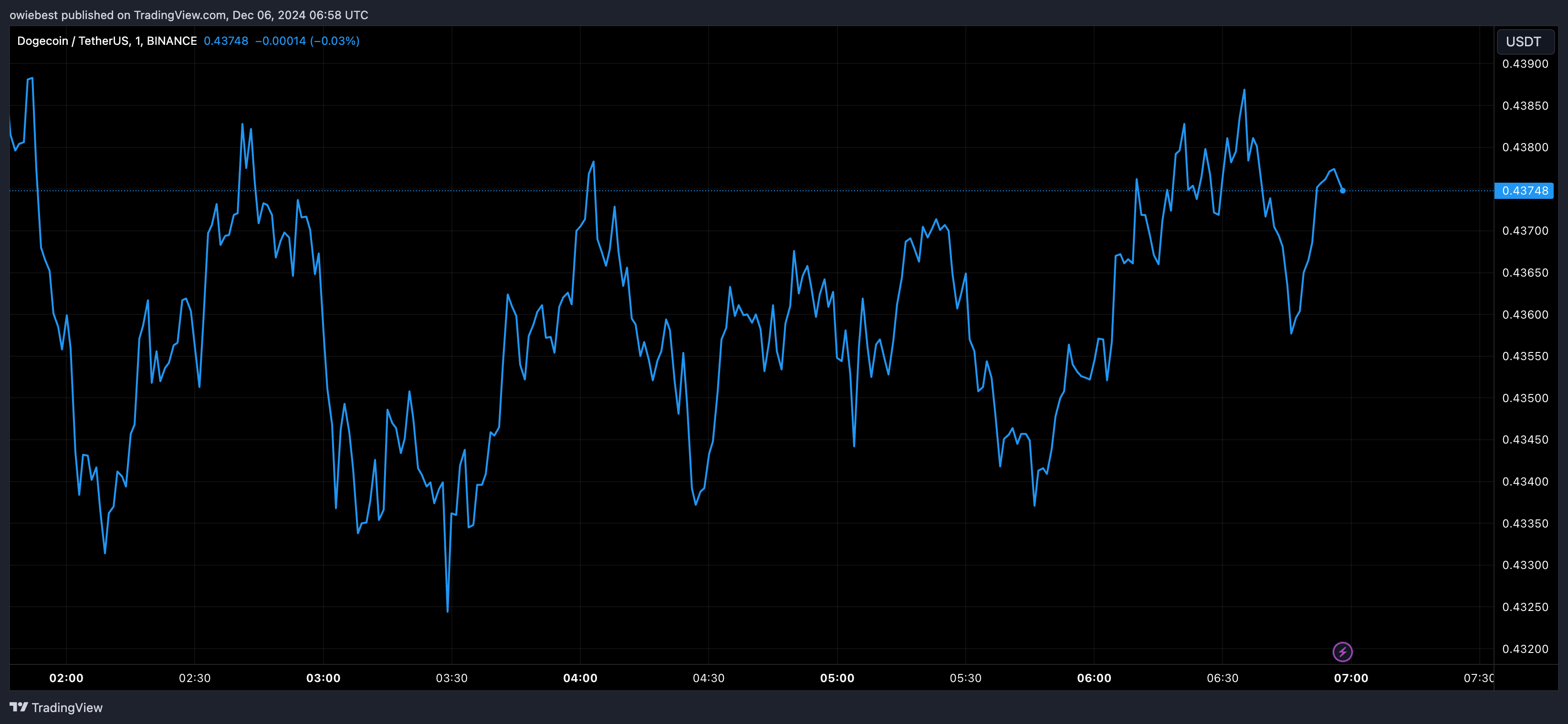 Графік цін на Dogecoin від Tradingview.com