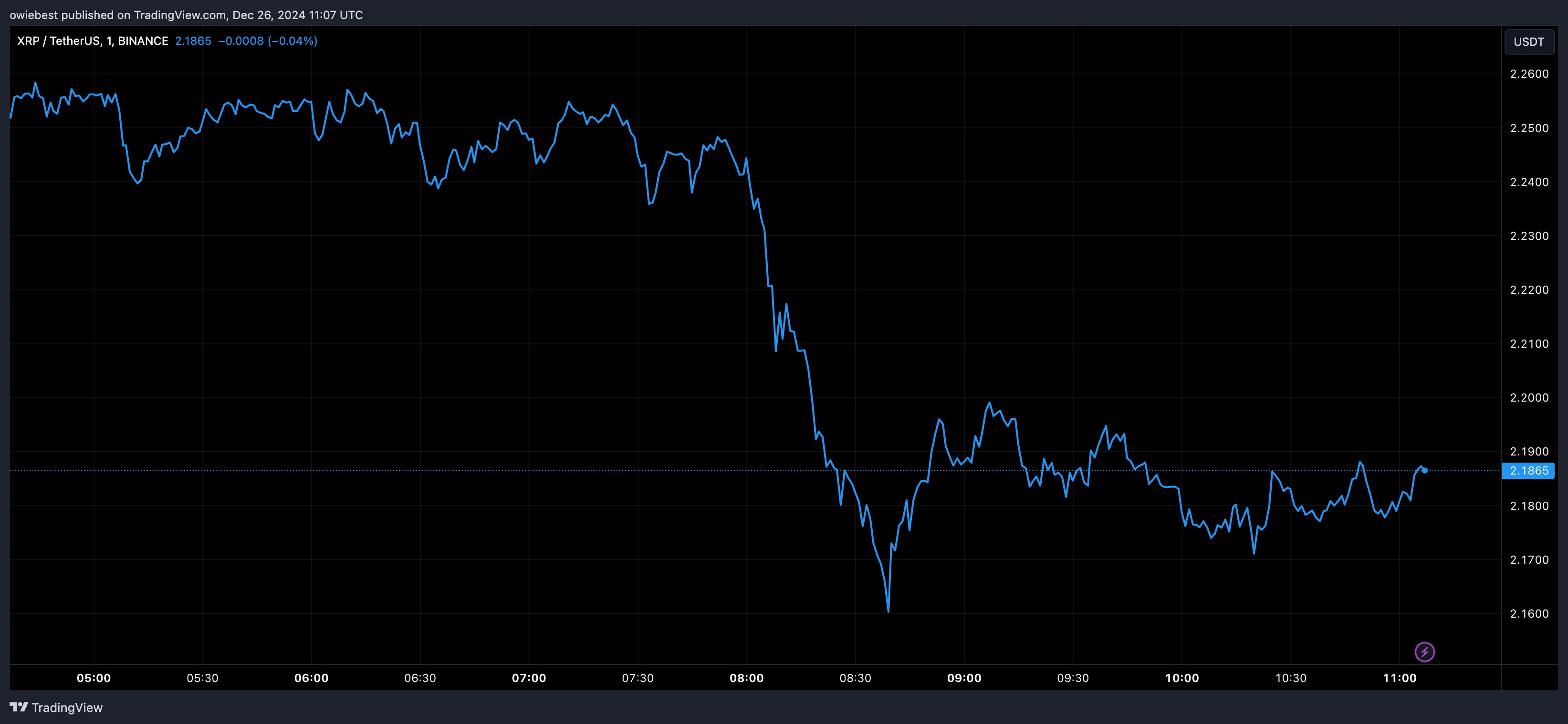 Графік цін XRP від ​​Tradingview.com