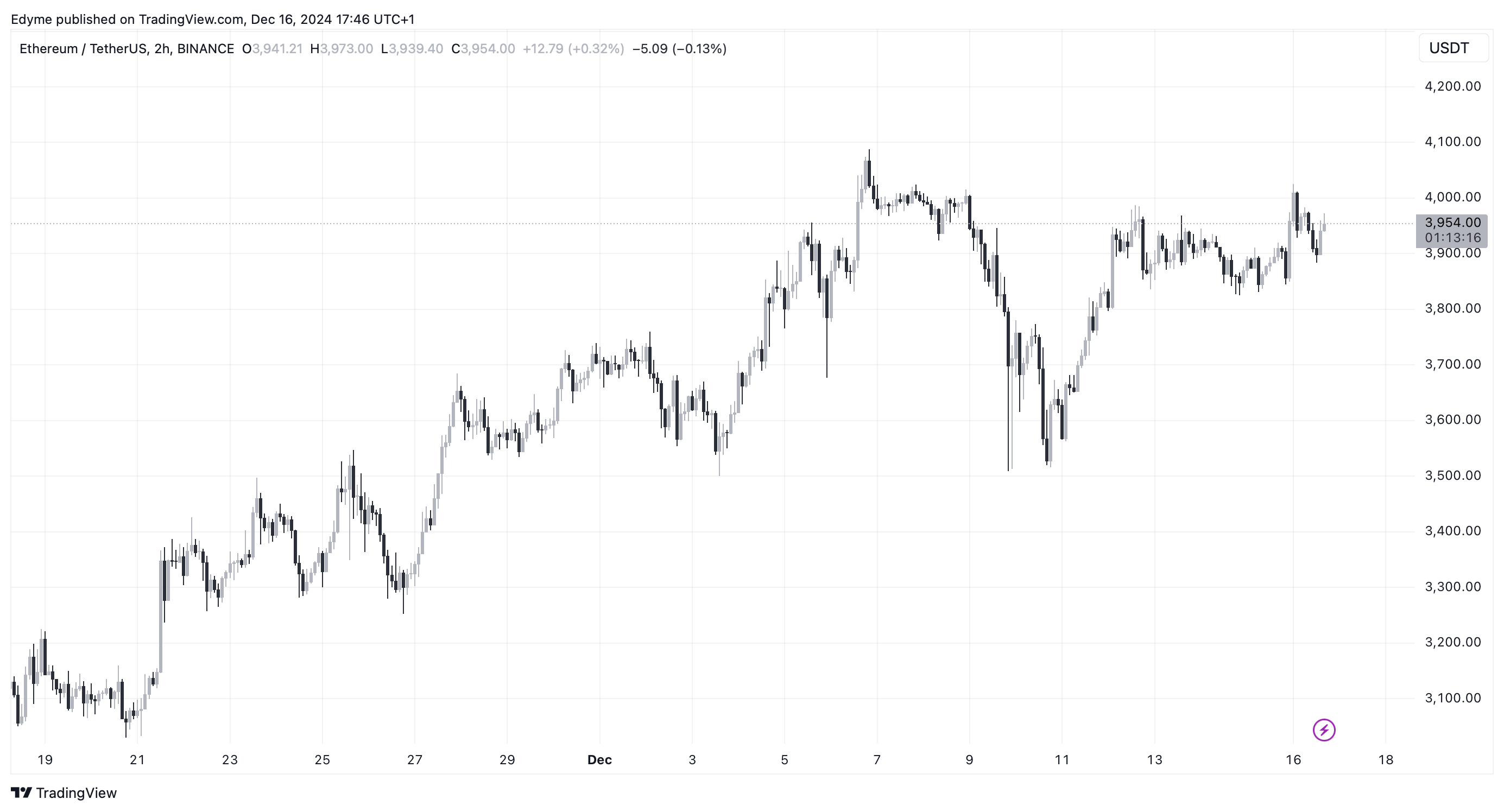 График цены Etherfeum (ETH) на TradingView