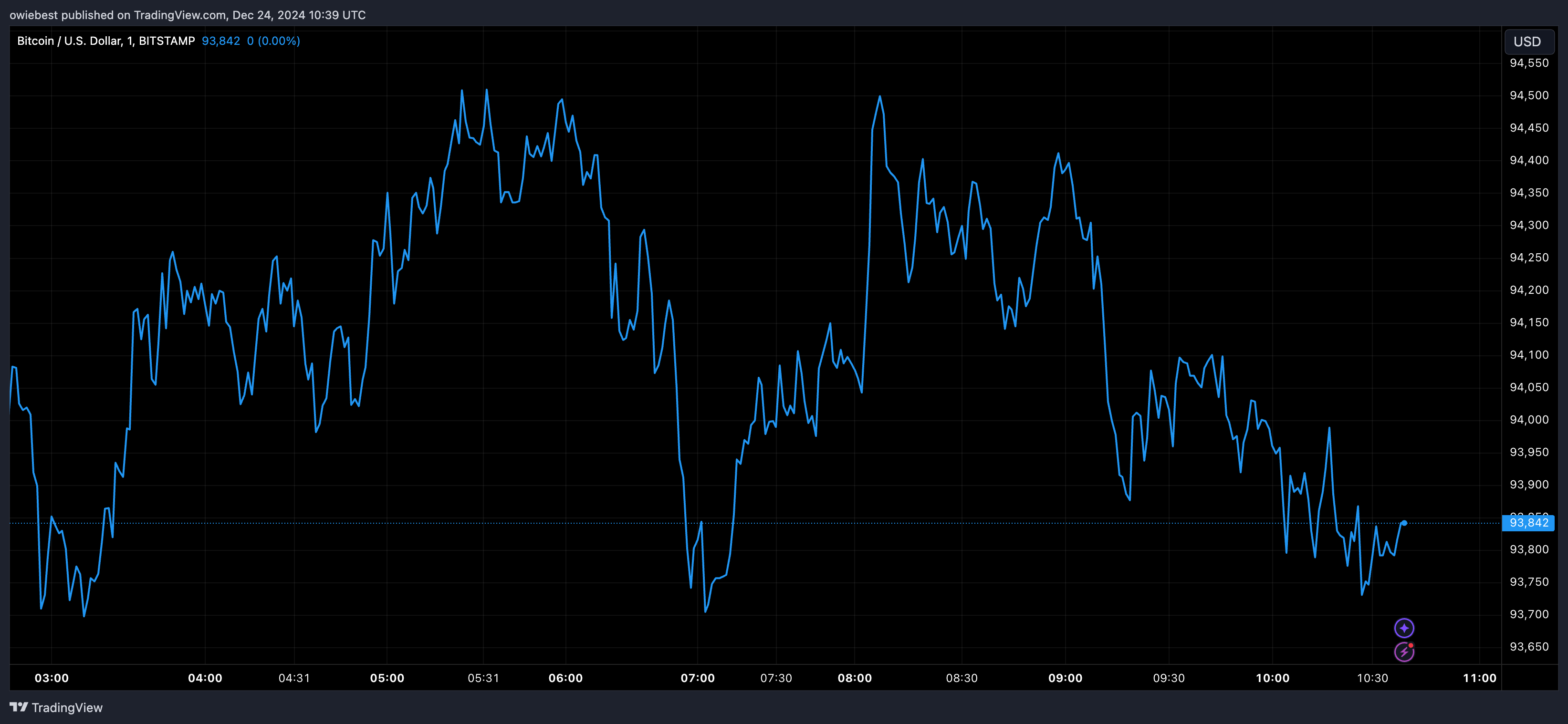 Графік цін на біткойни від Tradingview.com