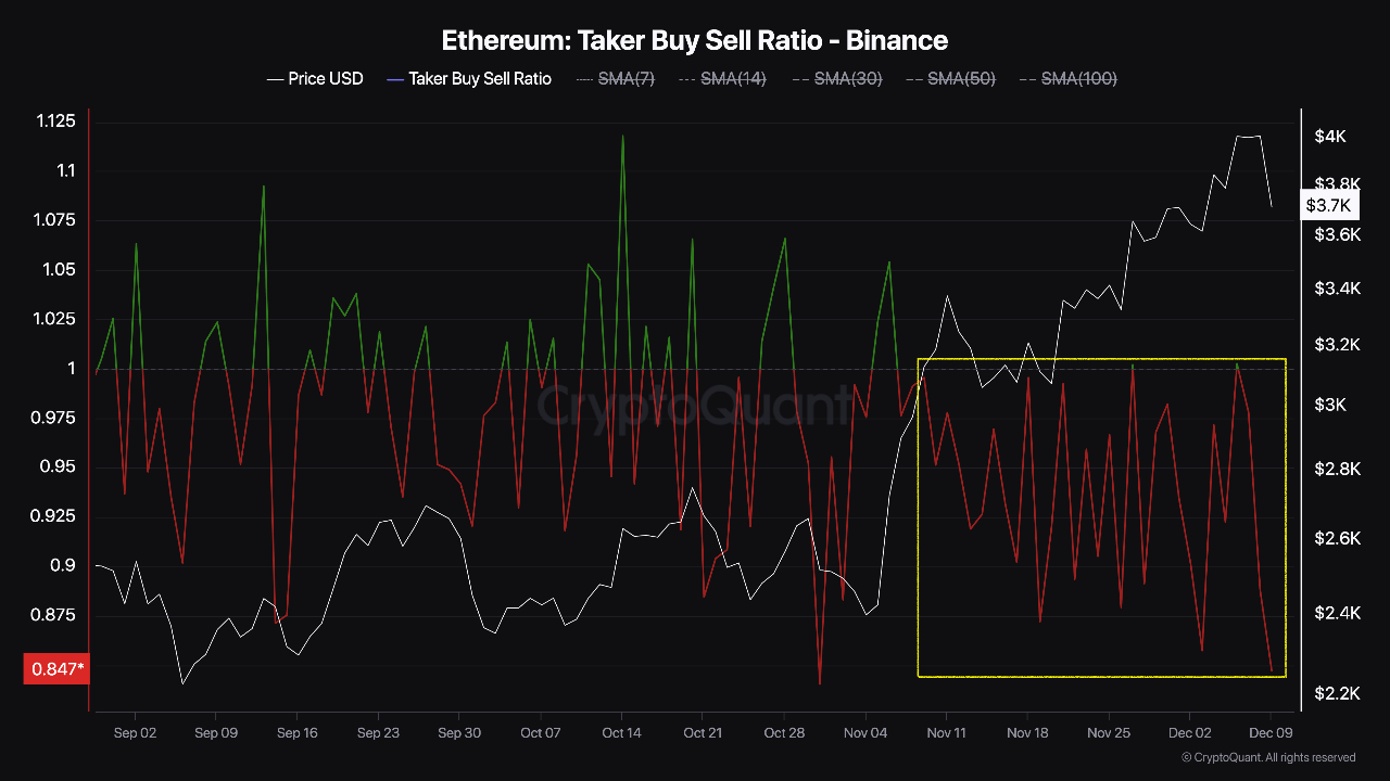 Коефіцієнт купівлі-продажу Ethereum на Binance.