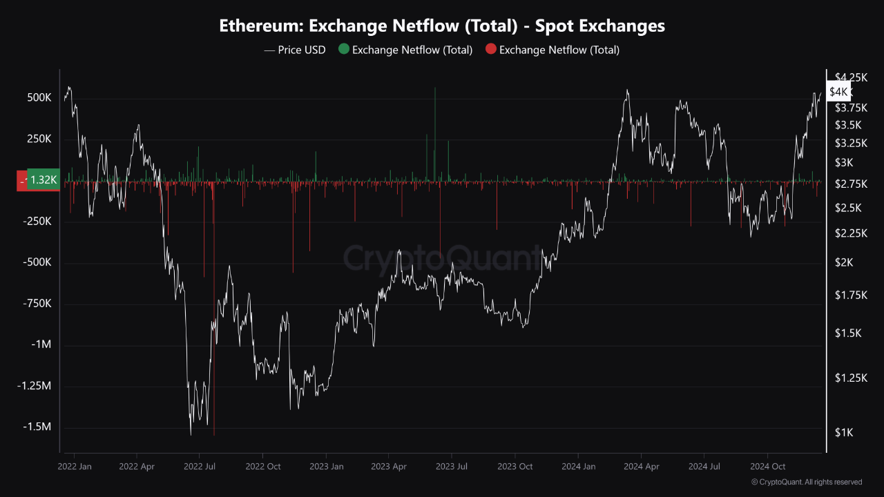 Сетевой поток Ethereum Exchange.