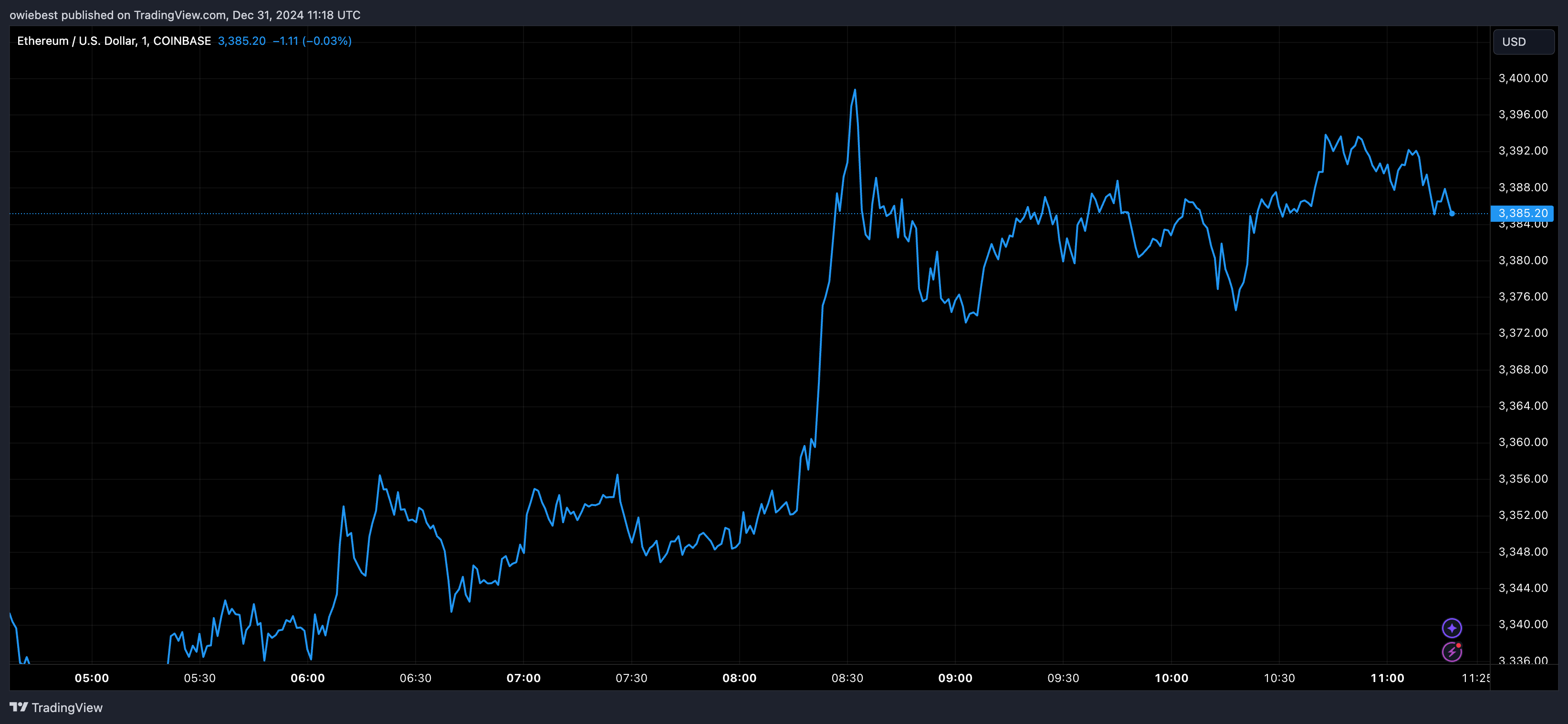 Графік цін Ethereum від Tradingview.com