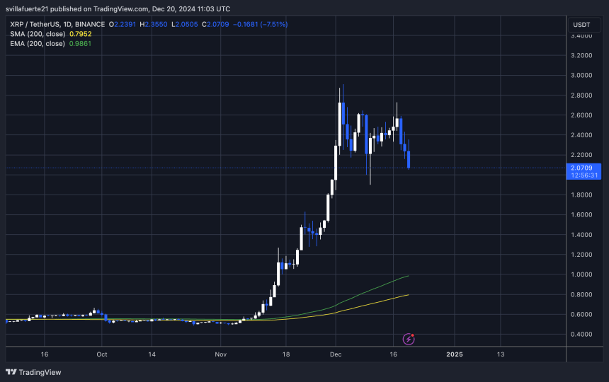 XRP удерживает ключевой спрос выше $2