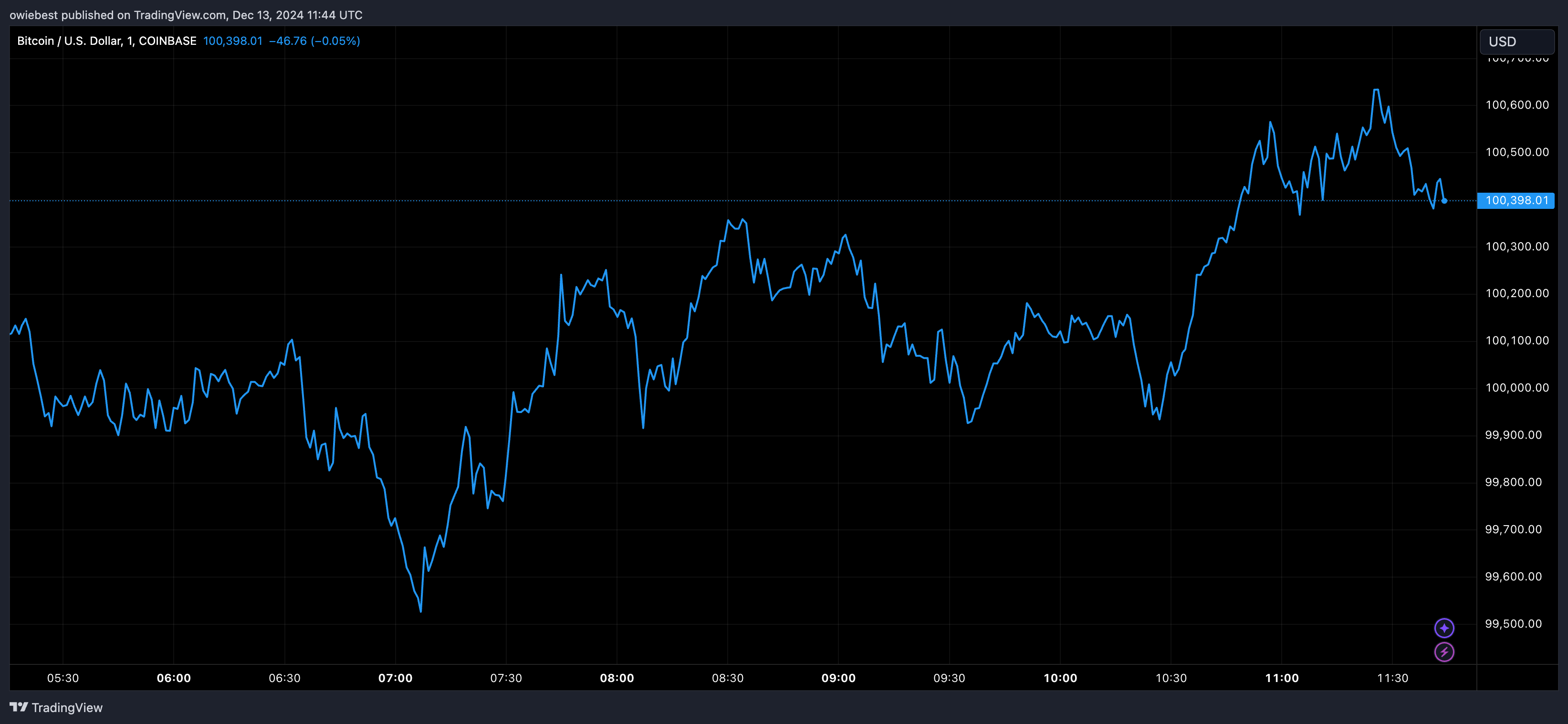 График цен на биткоин от Tradingview.com