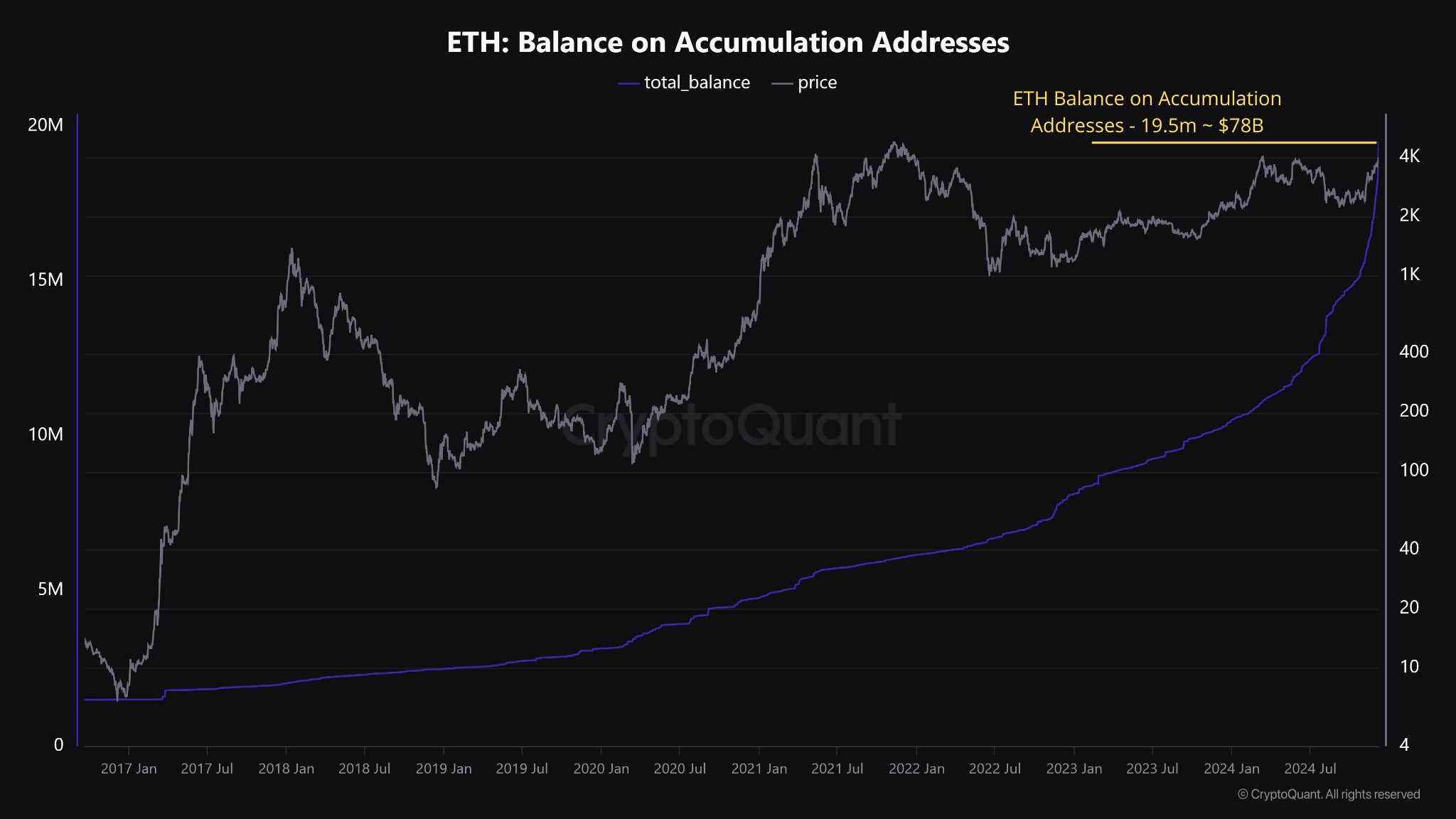 Баланс Ethereum на накопичувальних адресах.