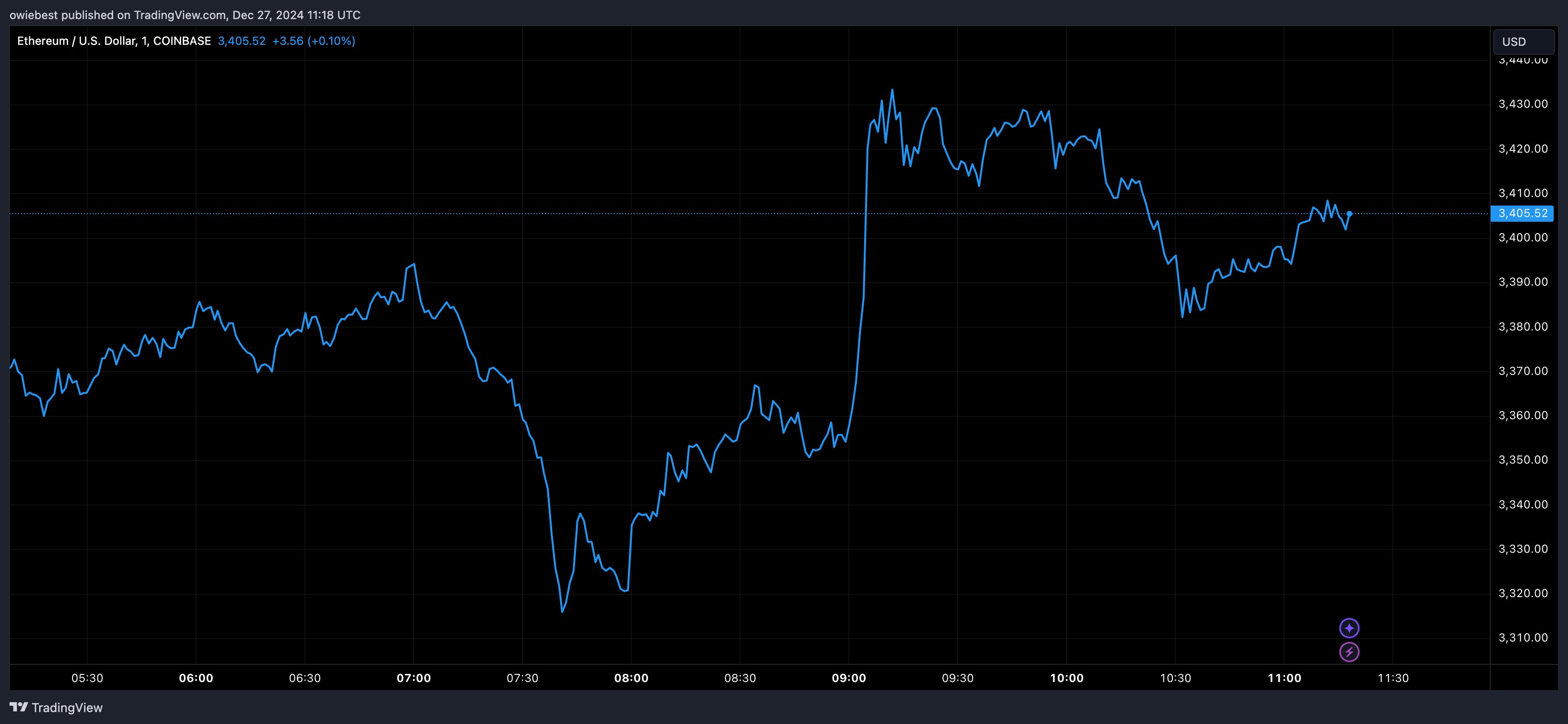 Графік цін Ethereum від Tradingview.com