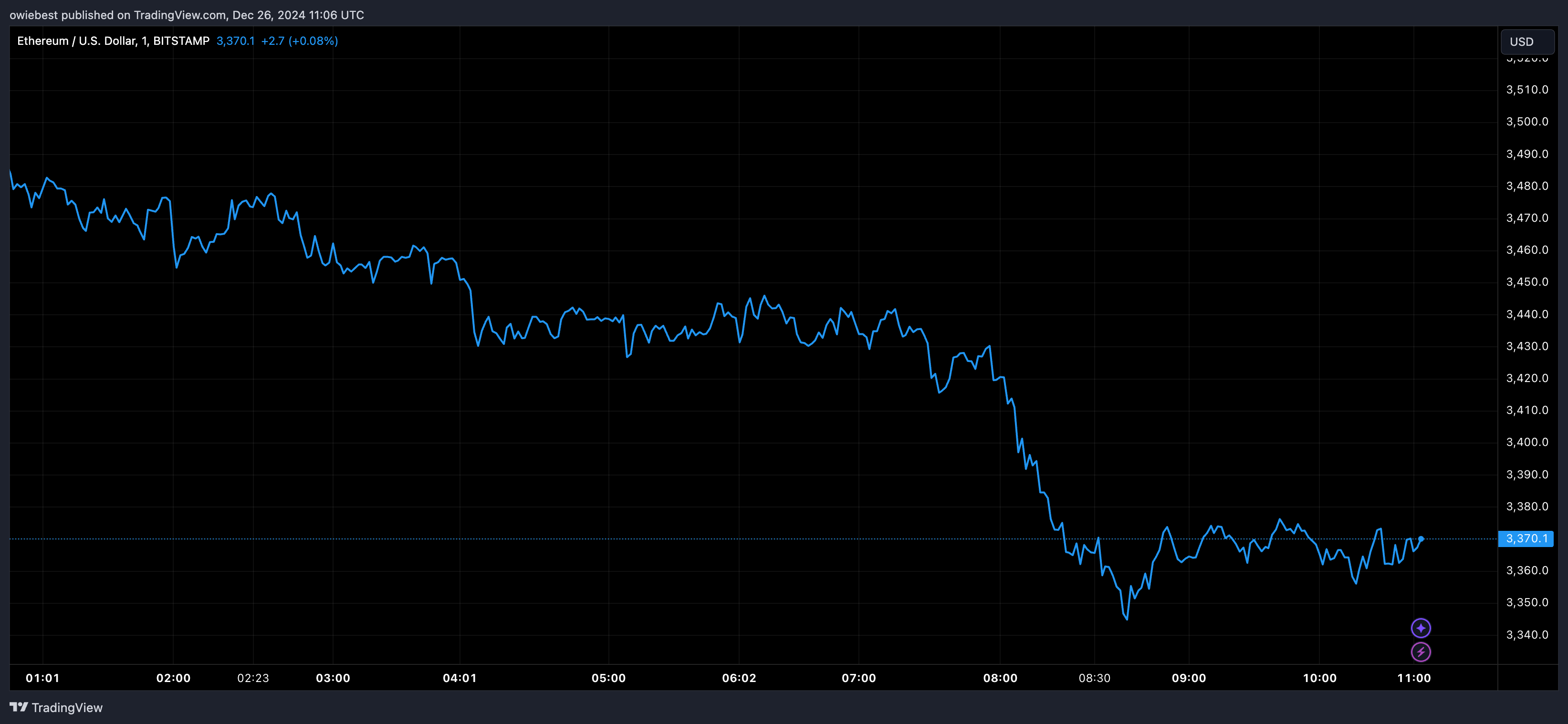 Графік цін Ethereum від Tradingview.com