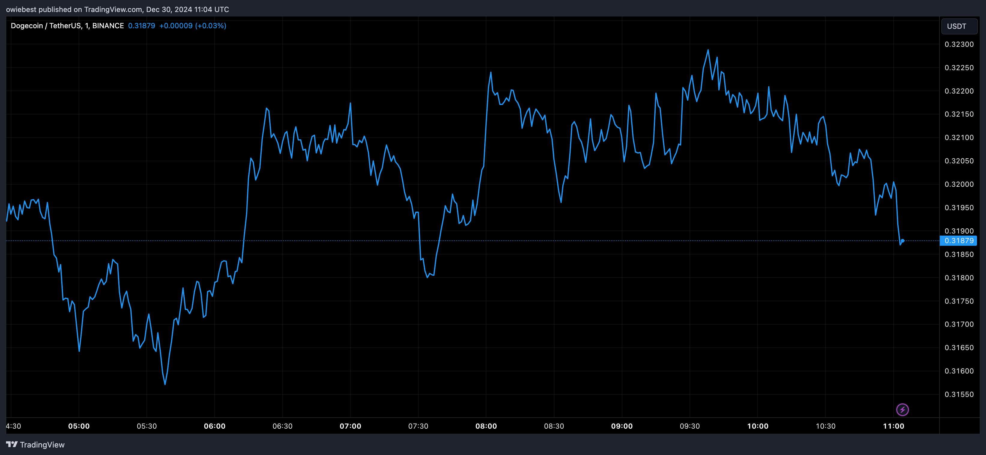 График цен Dogecoin от Tradingview.com