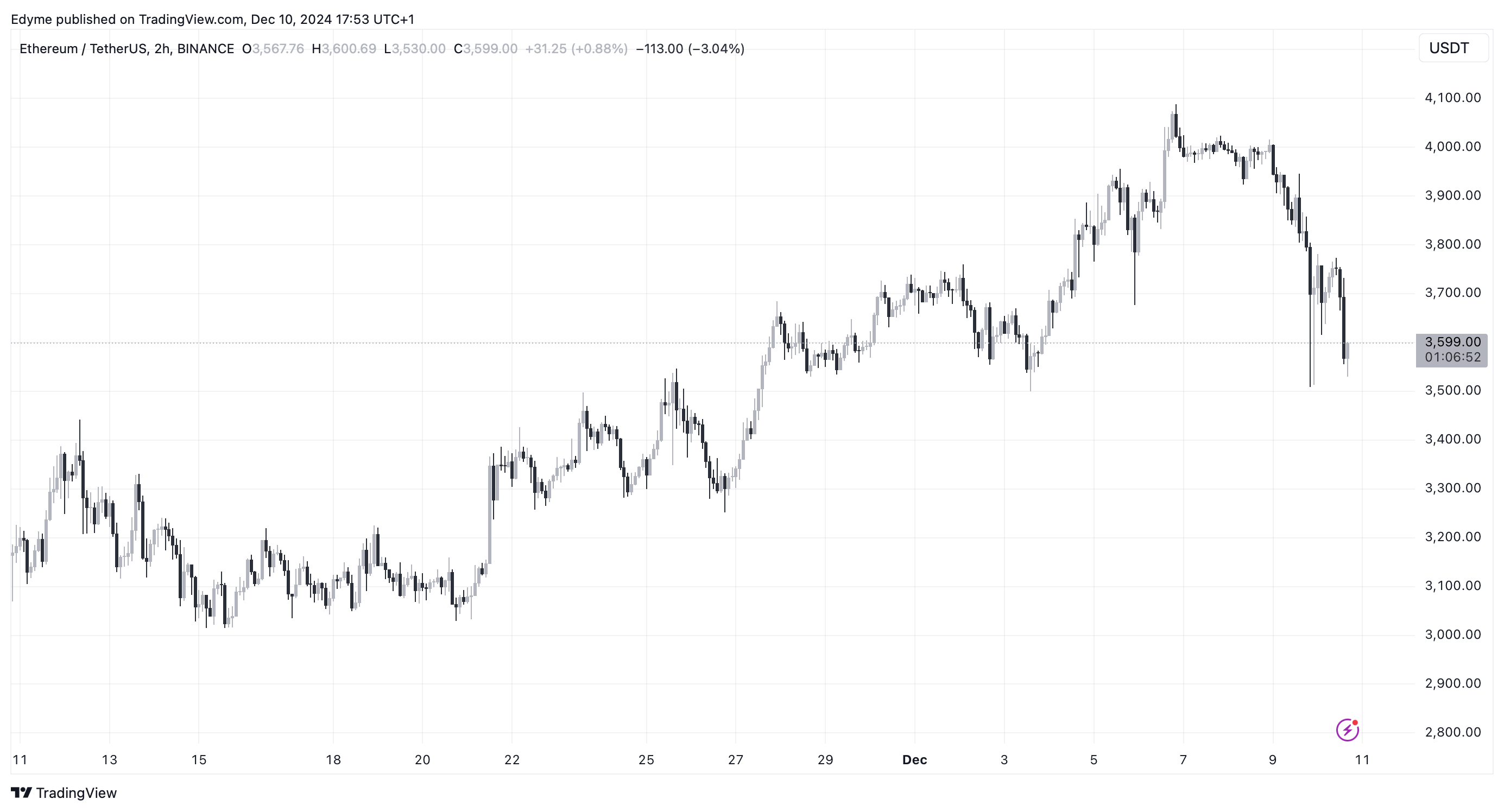 Графік цін на Ethereum (ETH) на TradingView