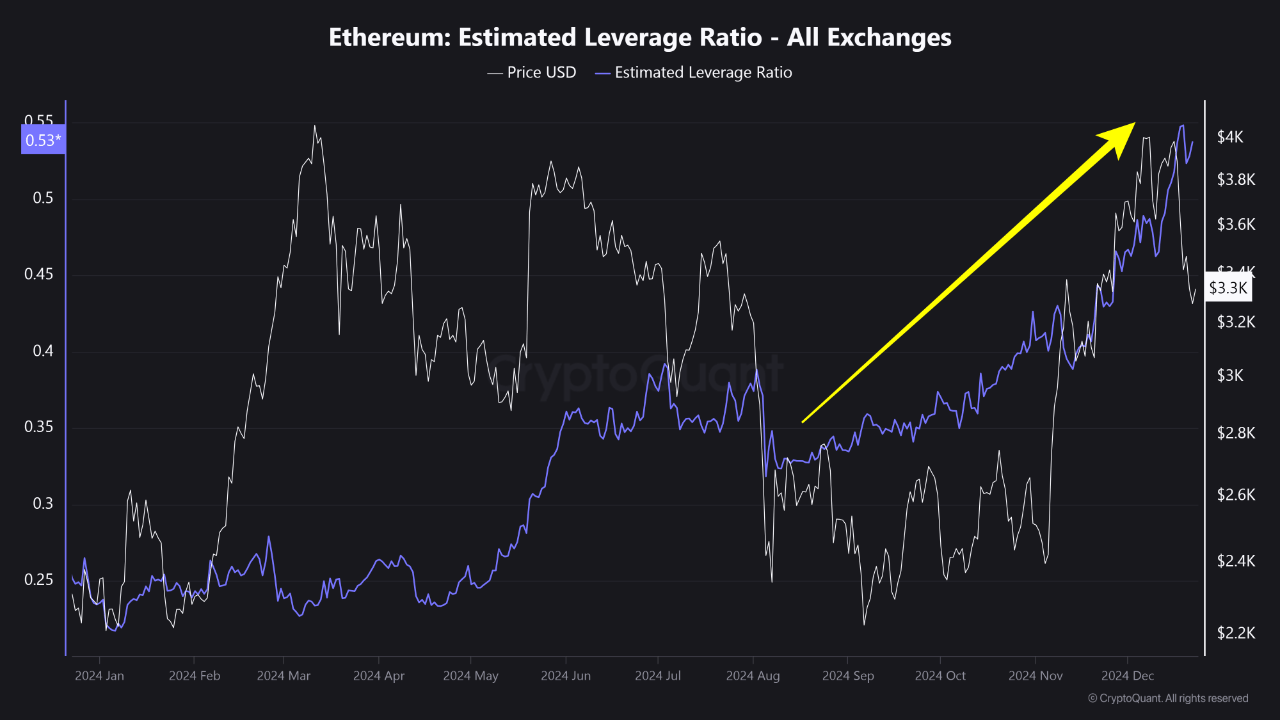 Розрахунковий коефіцієнт кредитного плеча Ethereum.