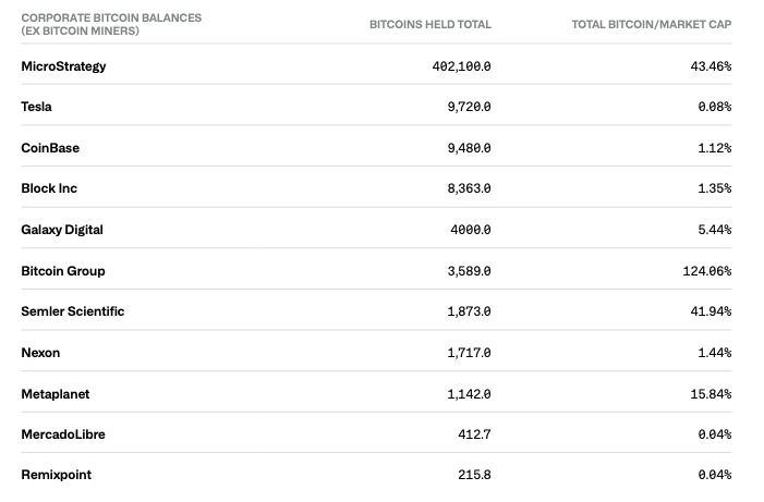 Винагороди, кредитування, CoinShares, ліквідність