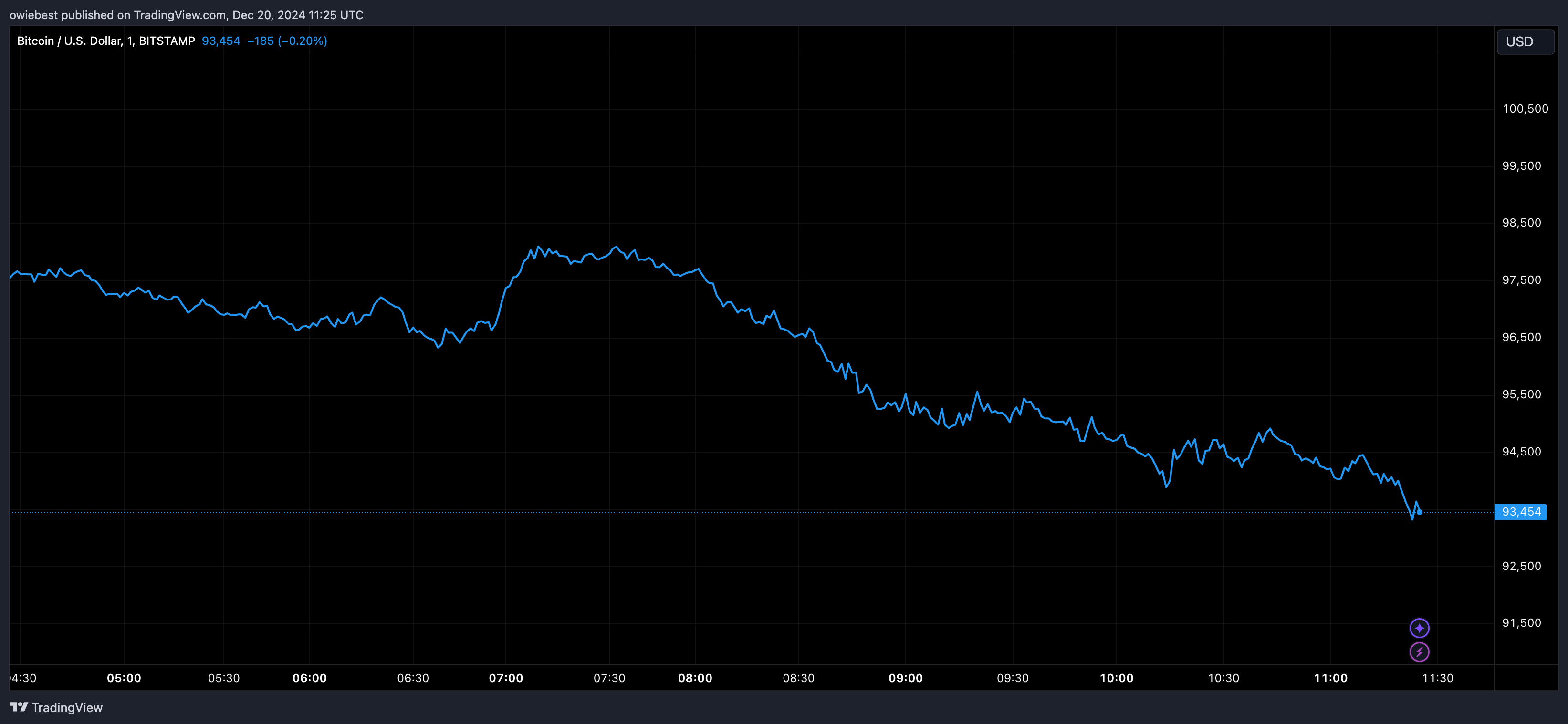 Графік цін на біткойни від Tradingview.com