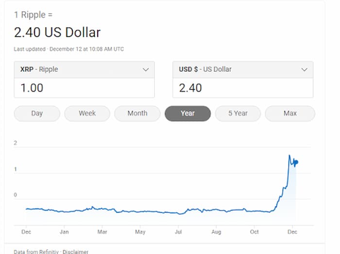 Діаграма цін XRP за 2024 рік