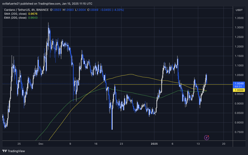 ADA намагається утримати $1 |Джерело: графік ADAUSDT на TradingView