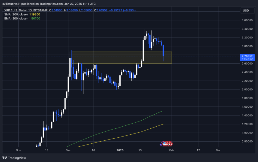 XRP Встановлення нового локального низького |Джерело: графік XRPUSDT на TradingView