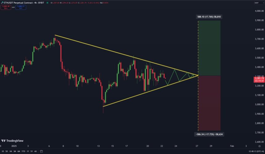 Ethereum утворює 4-годинний симетричний трикутник |Джерело: Карл Рунефелт на X