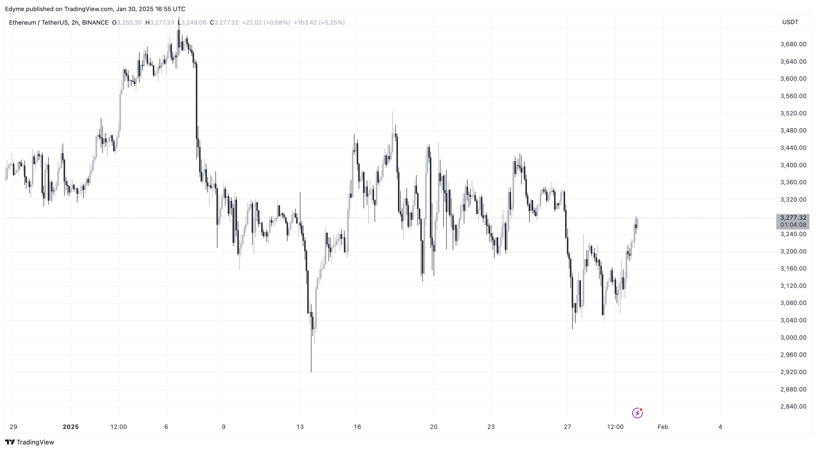 Ethereum (ETH) Цінова діаграма на TradingView