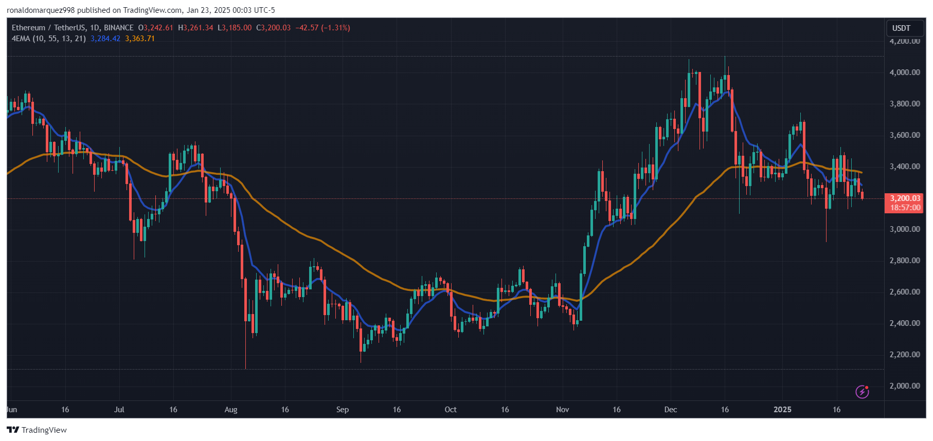 Ethereum Price