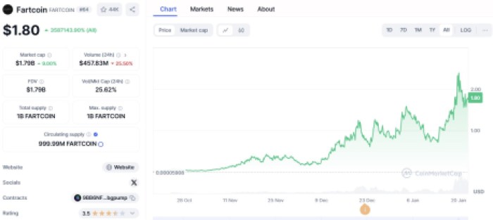 Фарткойн ($FARTCOIN)