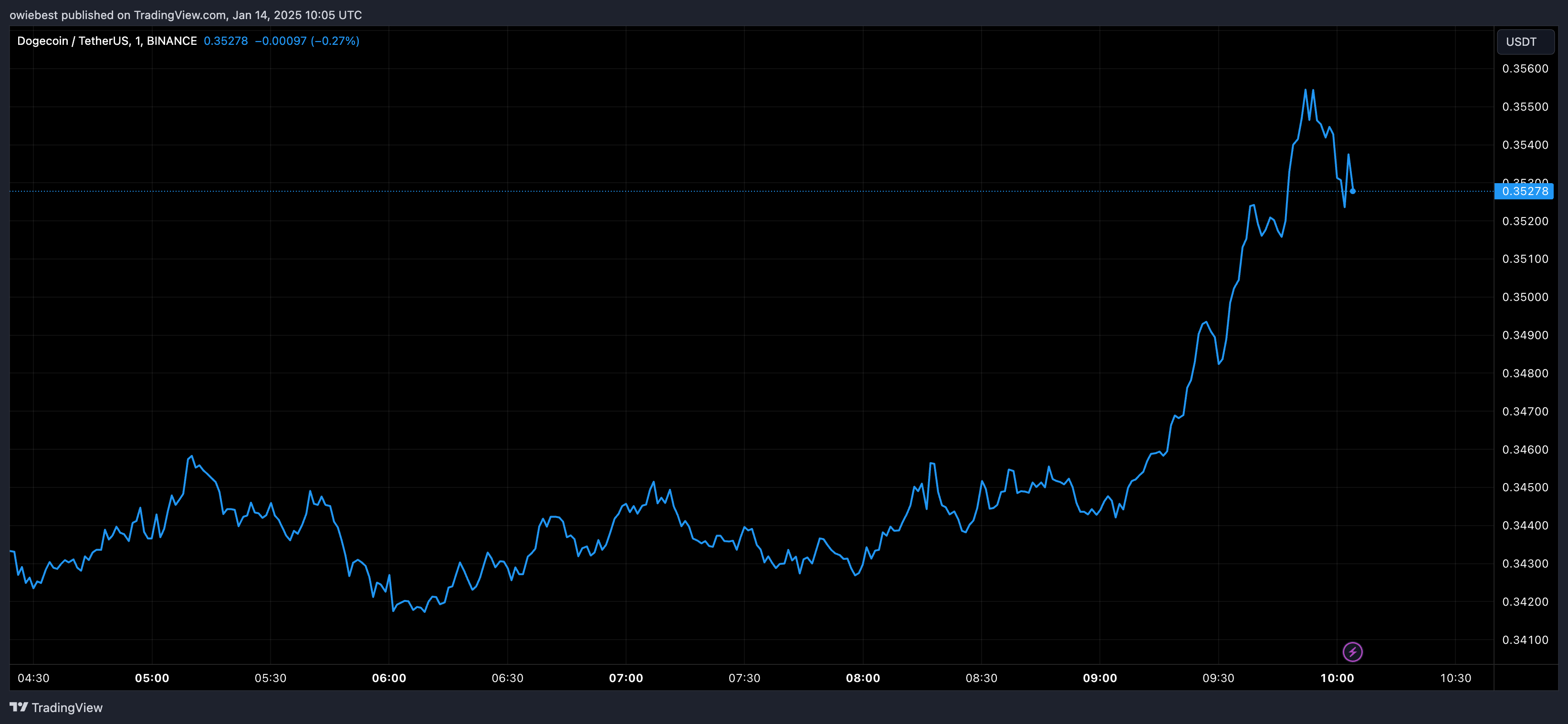 Графік цін на Dogecoin від Tradingview.com