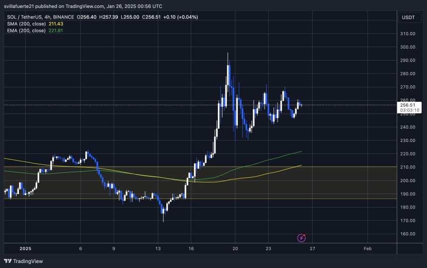 SOL тримається вище $255 |Джерело: графік SOLUSDT на TradingView