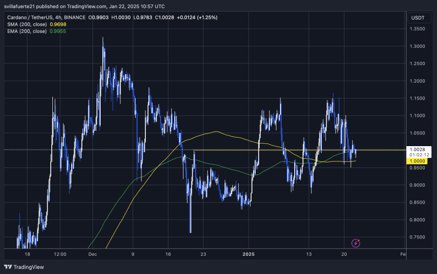 ADA перевіряє ліквідність вище 1 долара |Джерело: графік ADAUSDT на TradingView