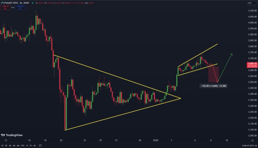 Торговля Ethereum в восходящем канале