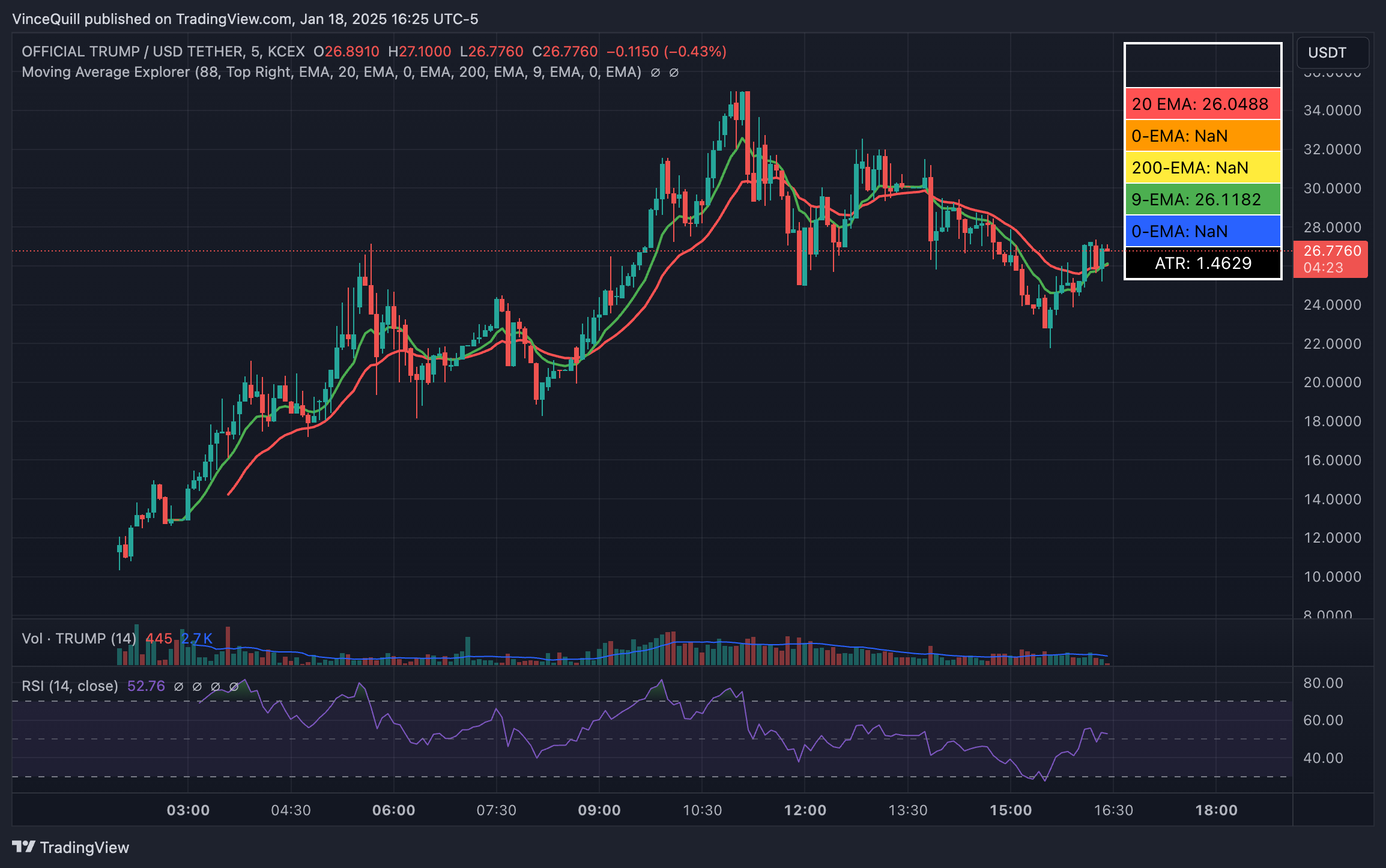 Дональд Трамп, Memecoin