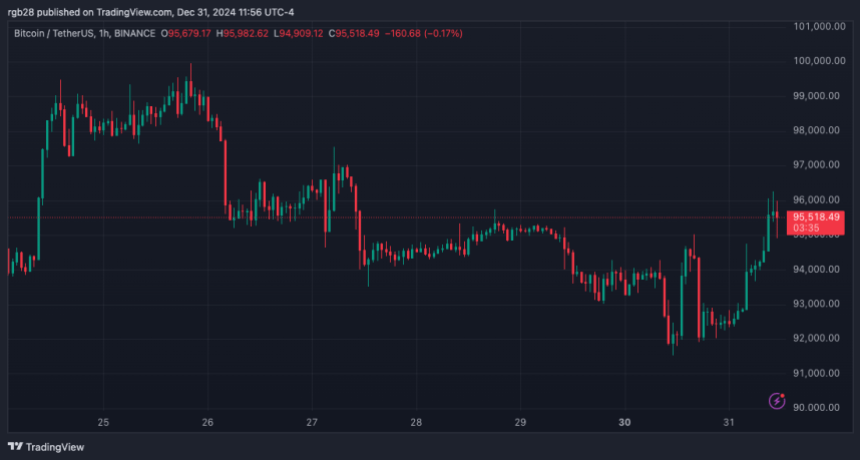 біткойн, BTC, BTCUDT