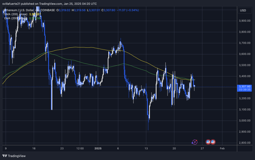 Тестування ETH вирішальну ліквідність |Джерело: діаграма Ethusdt на TradingView