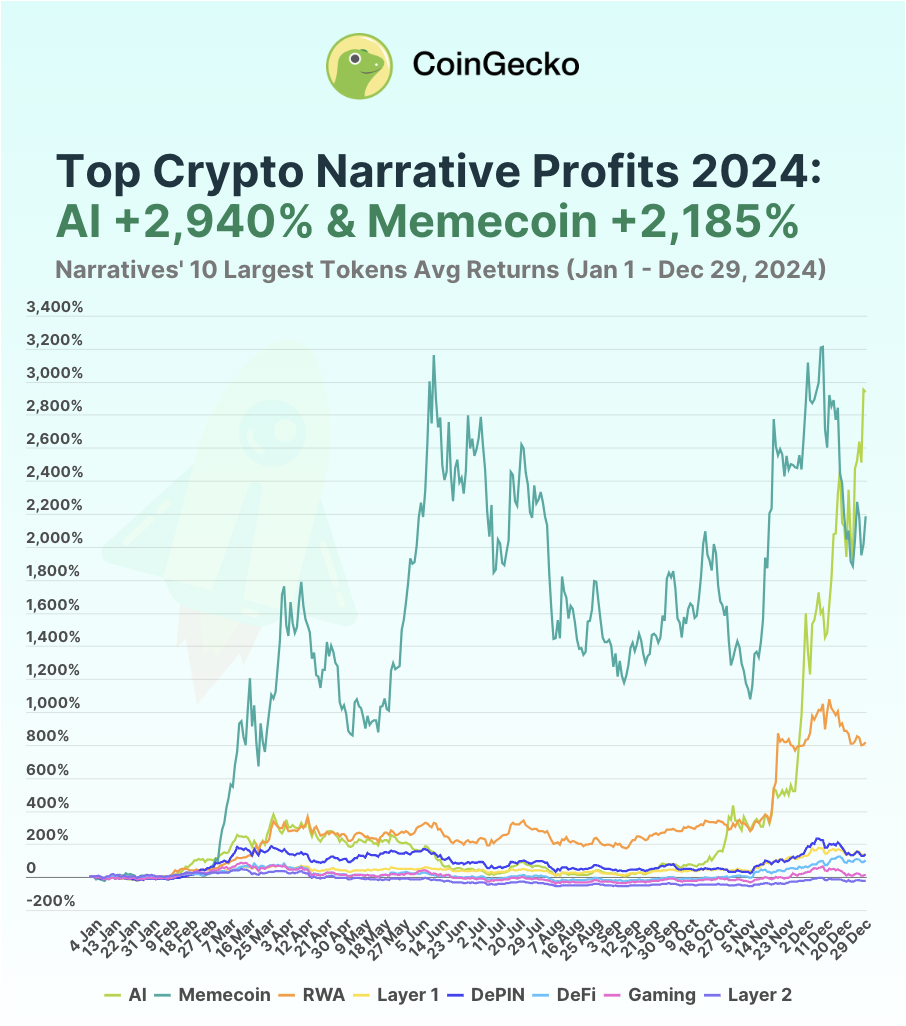 Memecoin, Floki Inu