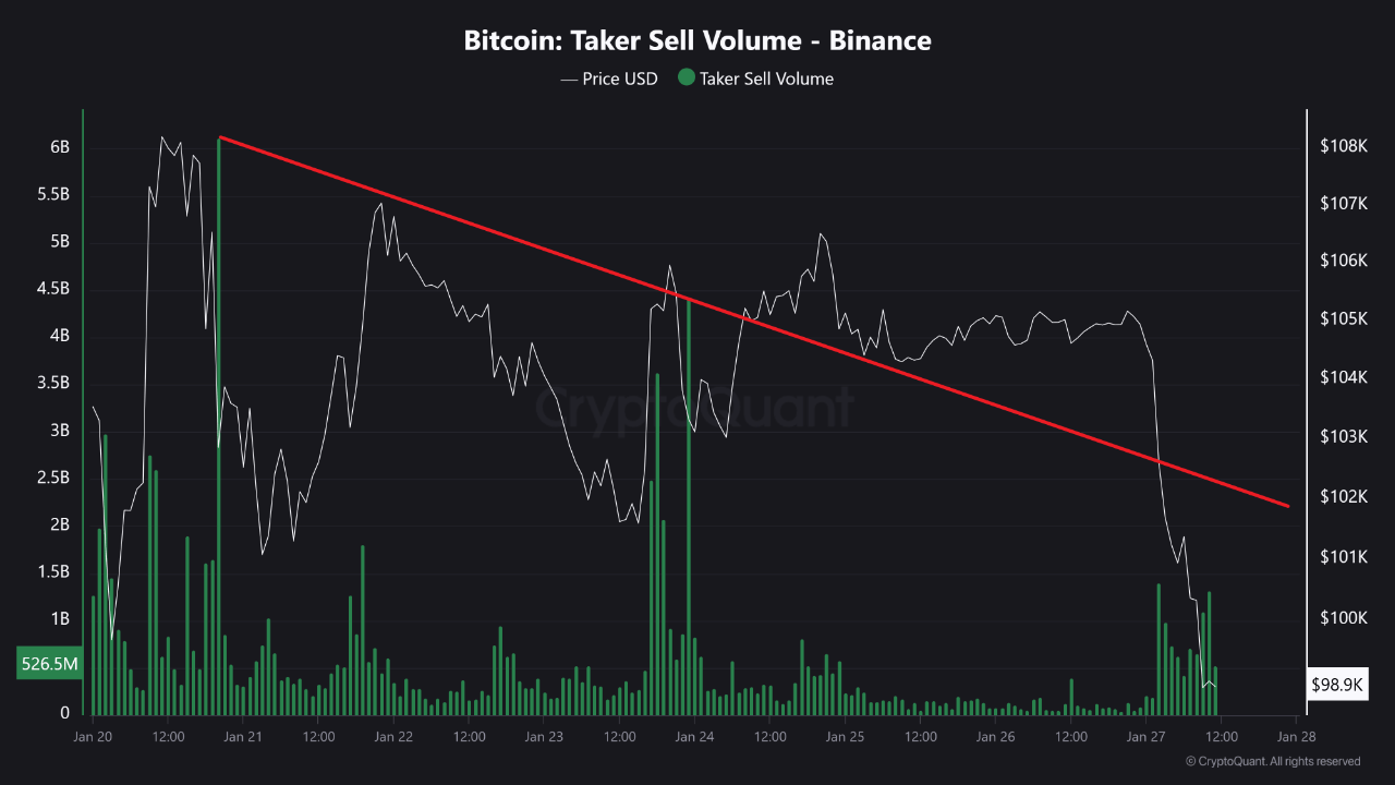 Биткоин -тарекер продает объем