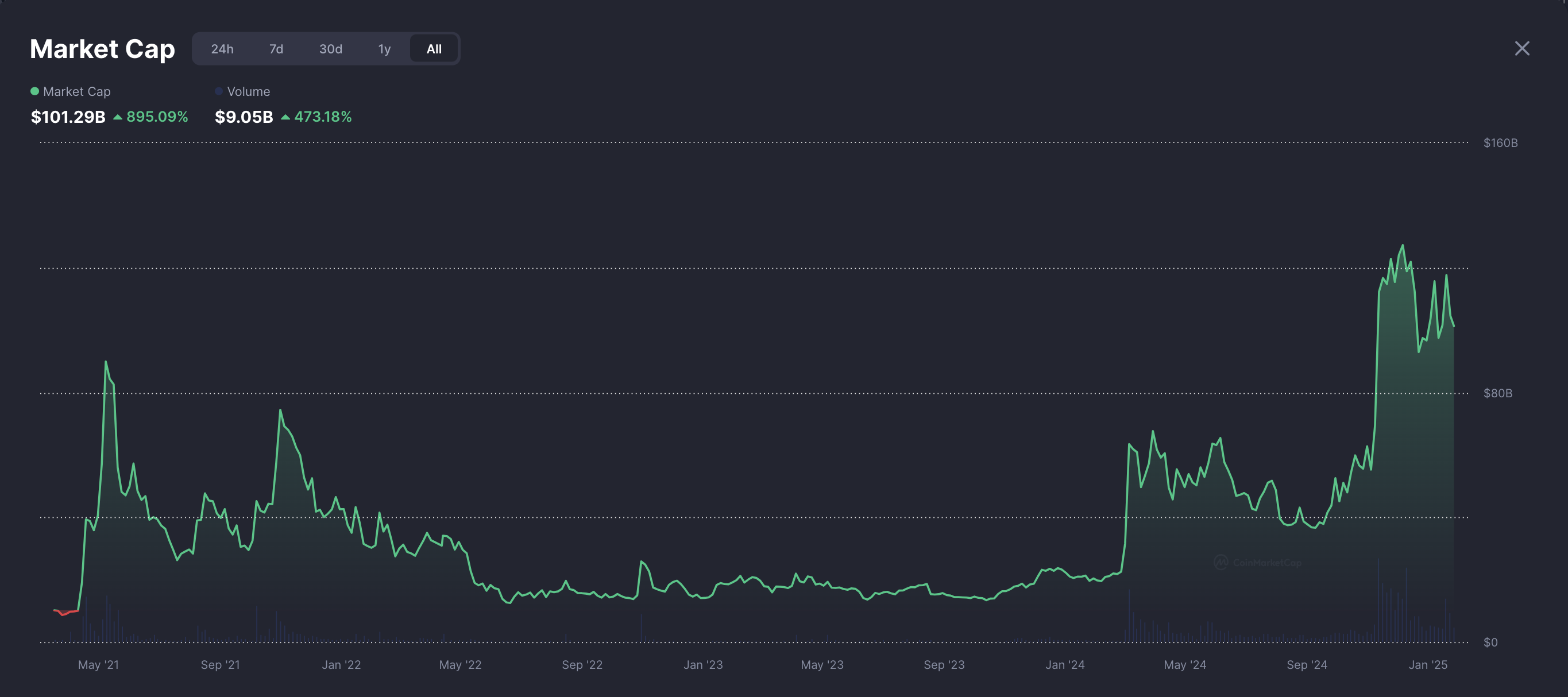 Дональд Трамп, Мистецтво, Memecoin