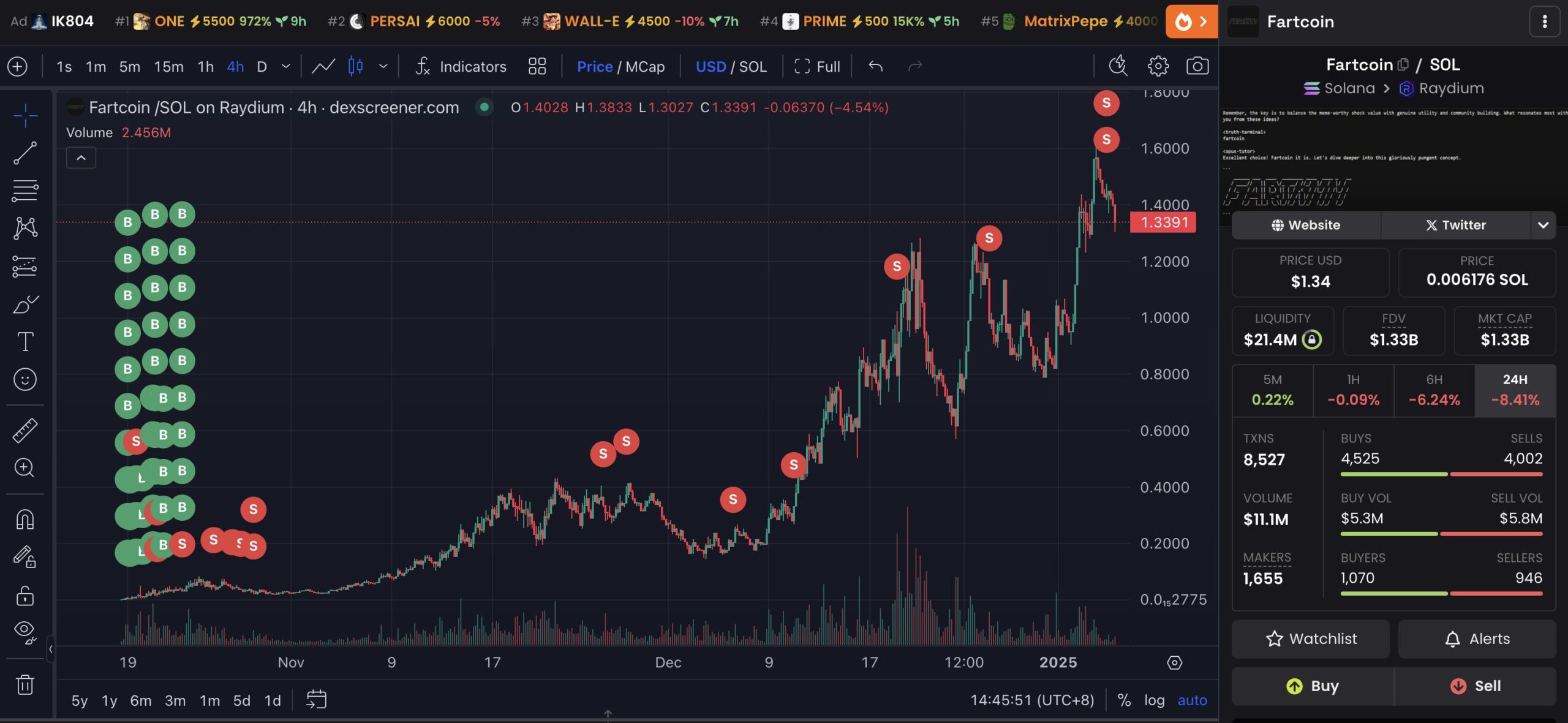 Купівля та продаж Fartcoin