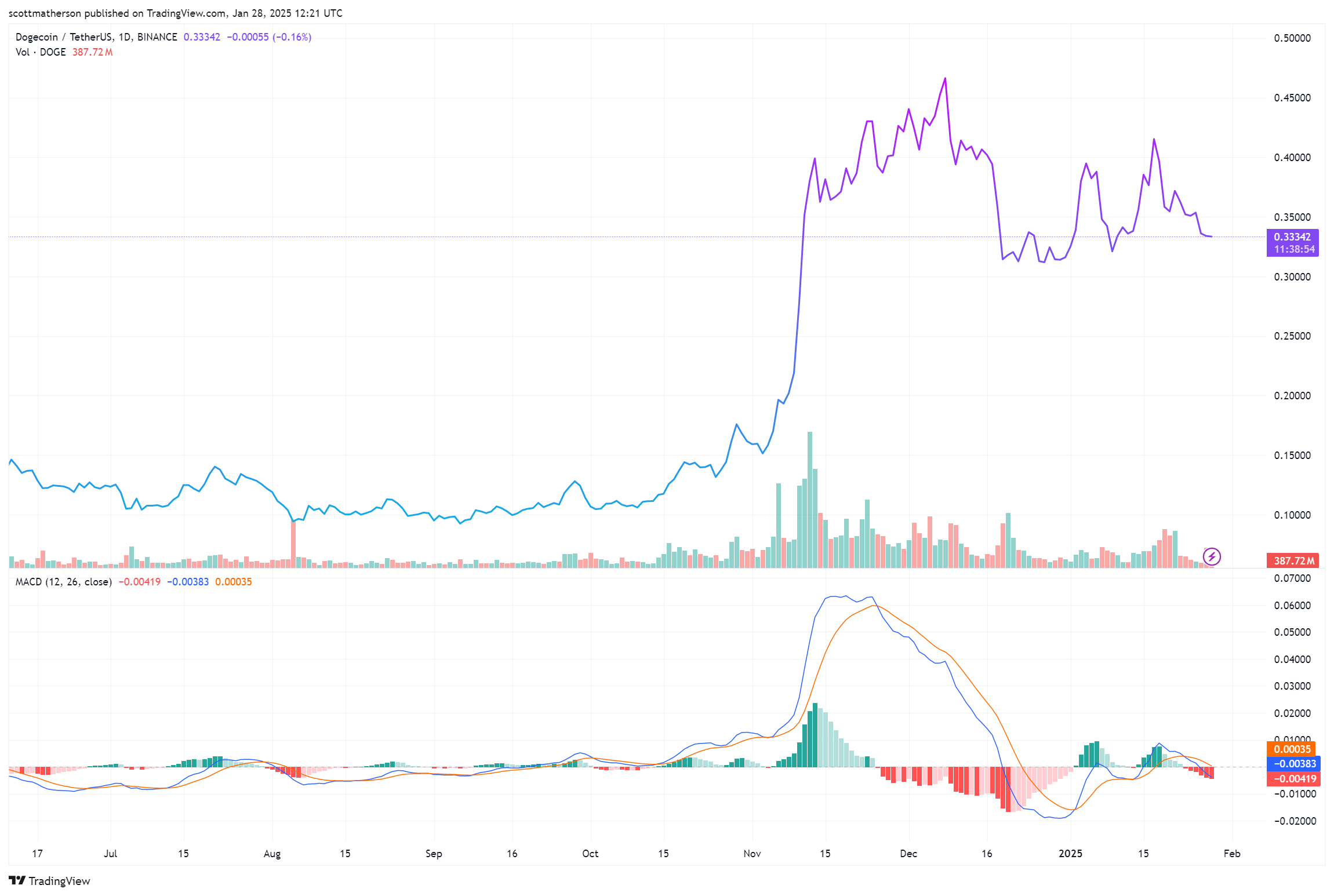 Dogecoin