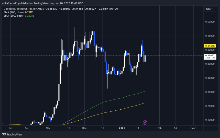 DOGE тестує важливу ліквідність |Джерело: графік DOGE USDT на TradingView