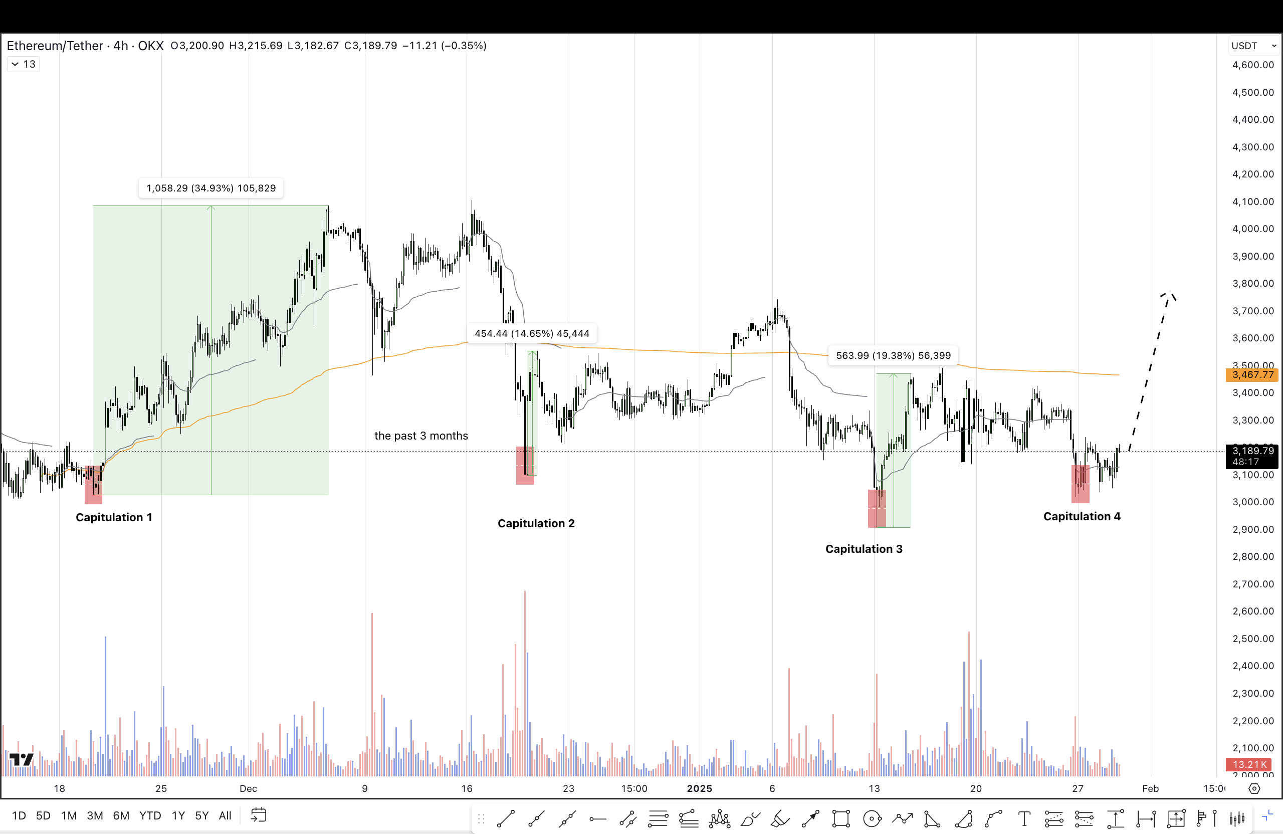 Reactie van ethereum na fomc. Брон: TradingView