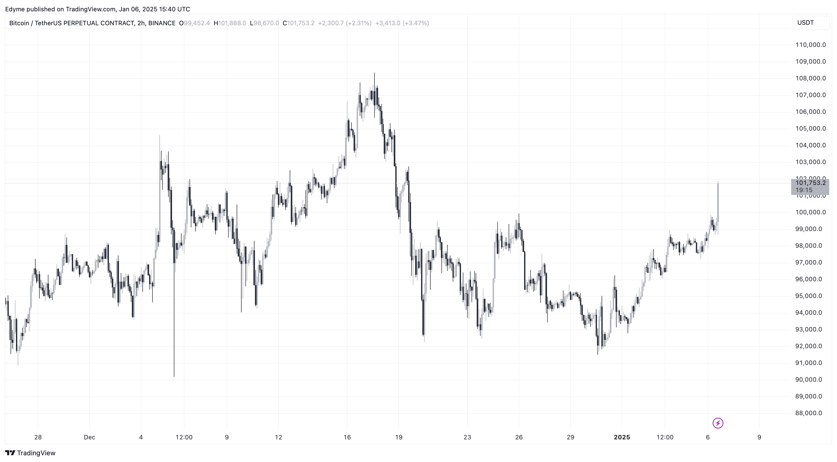 График цен Биткоин (BTC) на TradingView