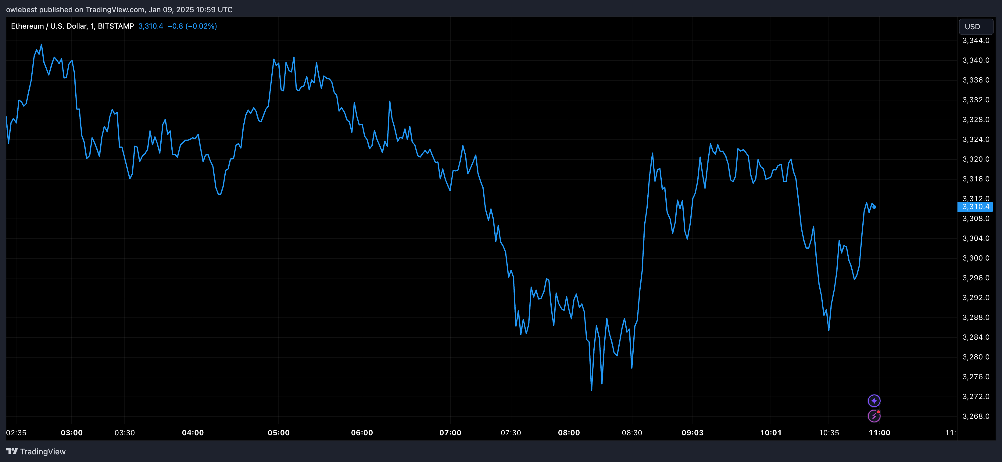 Графік цін Ethereum від Tradingview.com