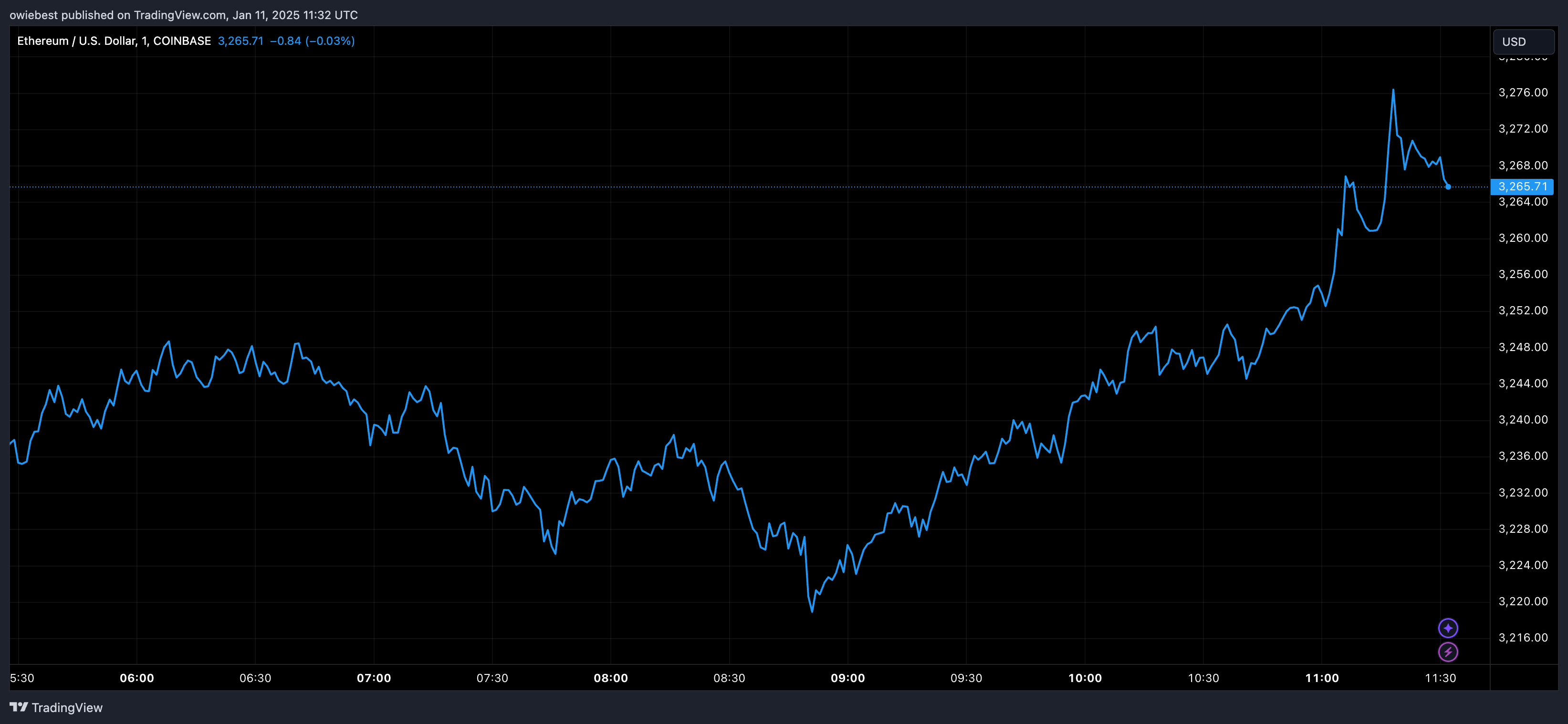 Графік цін Ethereum від Tradingview.com