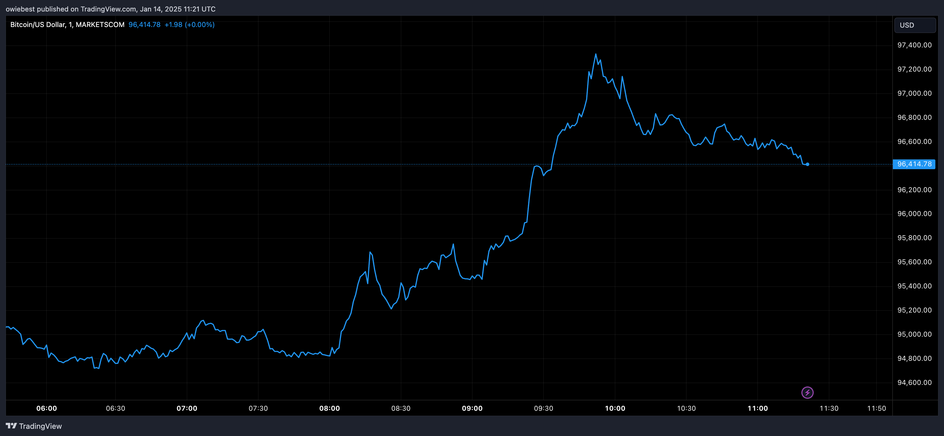 Графік цін на біткойни від Tradingview.com