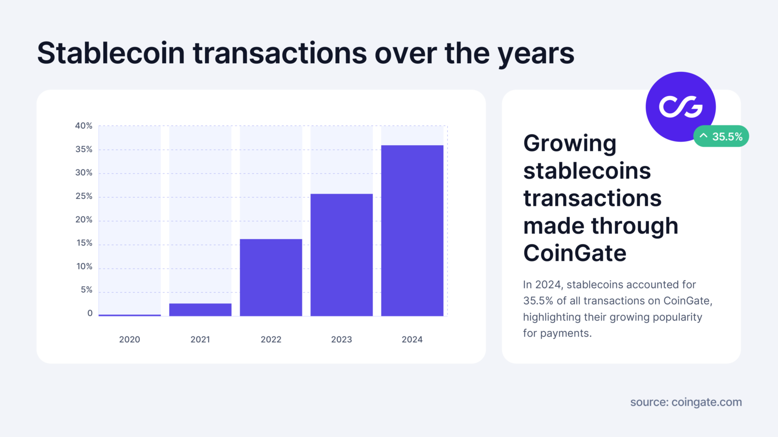 BitPay, Платежі, Платежі Bitcoin