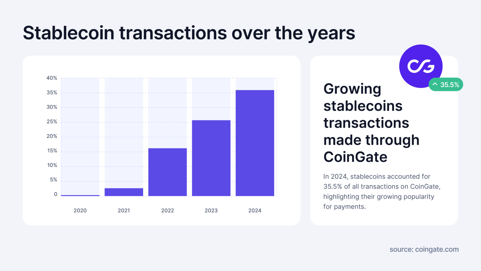 BitPay, Платежи, Платежи в биткоин