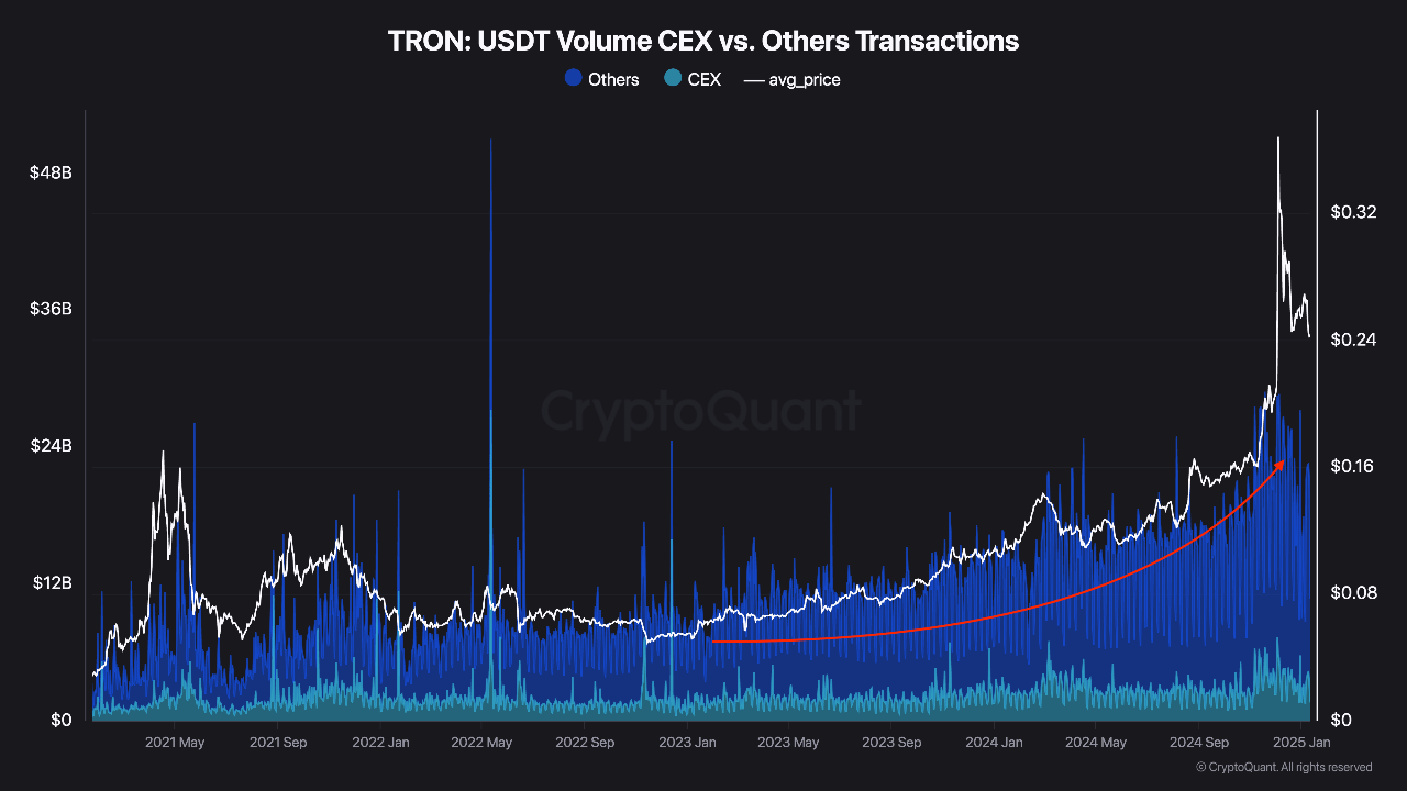 Обсяг Tron USDT на централізованих біржах.