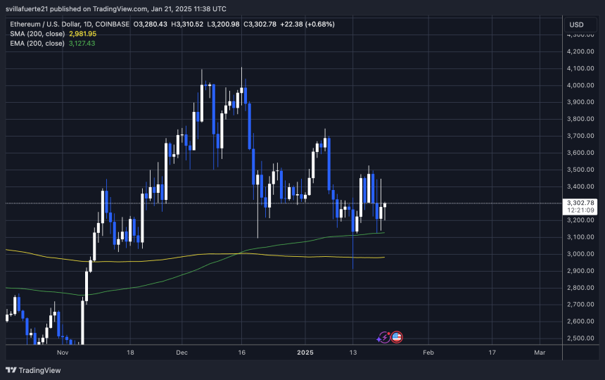 Тестування ETH на ліквідність вище $3127 |Джерело: графік ETHUSDT на TradingView